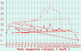 Courbe de la force du vent pour Nancy - Ochey (54)