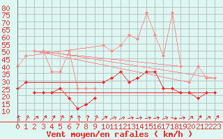 Courbe de la force du vent pour Hoogeveen Aws