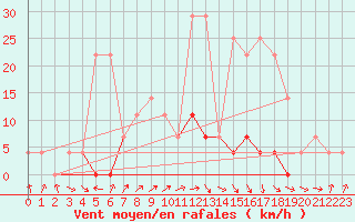 Courbe de la force du vent pour Baisoara