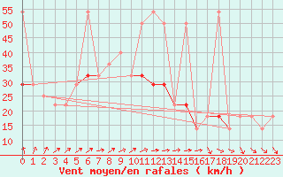 Courbe de la force du vent pour Sonnblick - Autom.