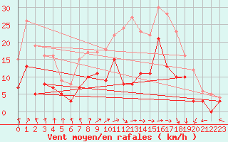 Courbe de la force du vent pour Epinal (88)