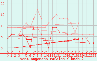 Courbe de la force du vent pour Orly (91)