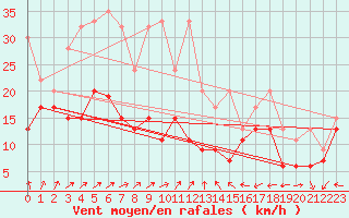 Courbe de la force du vent pour Moleson (Sw)