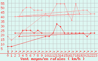 Courbe de la force du vent pour Regensburg