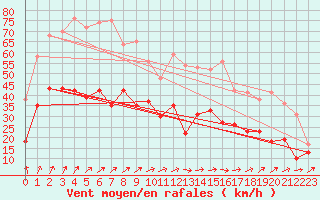 Courbe de la force du vent pour Chteauroux (36)