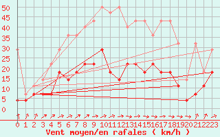 Courbe de la force du vent pour Warburg