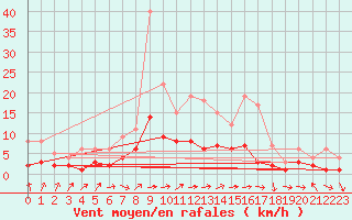 Courbe de la force du vent pour Kaisersbach-Cronhuette