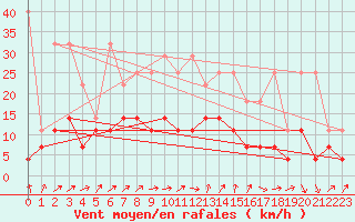 Courbe de la force du vent pour Diepenbeek (Be)