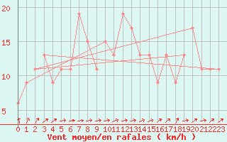 Courbe de la force du vent pour Leconfield