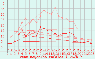 Courbe de la force du vent pour Leinefelde