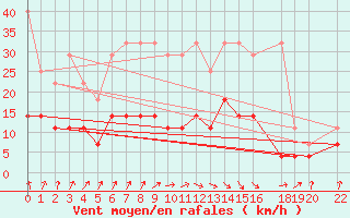 Courbe de la force du vent pour Lingen