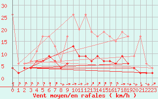 Courbe de la force du vent pour Zurich Town / Ville.