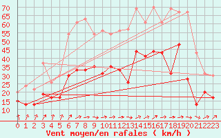 Courbe de la force du vent pour Avord (18)