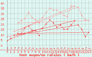 Courbe de la force du vent pour Oschatz