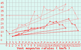 Courbe de la force du vent pour Madridejos