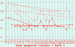 Courbe de la force du vent pour Le Bourget (93)