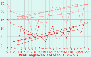 Courbe de la force du vent pour Lyon - Bron (69)