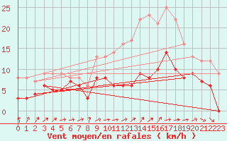 Courbe de la force du vent pour Chteaudun (28)