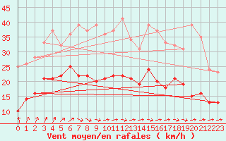 Courbe de la force du vent pour Le Havre - Octeville (76)