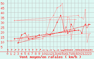 Courbe de la force du vent pour Ansbach / Katterbach