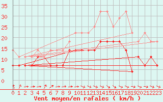 Courbe de la force du vent pour Stoetten