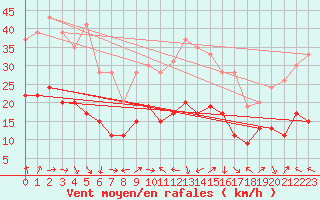 Courbe de la force du vent pour Ploumanac