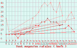 Courbe de la force du vent pour Weiden