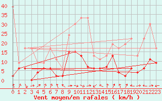Courbe de la force du vent pour Interlaken