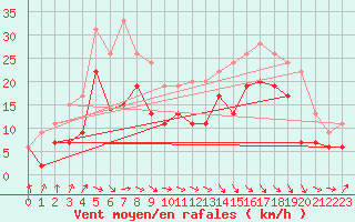 Courbe de la force du vent pour Toulouse-Francazal (31)