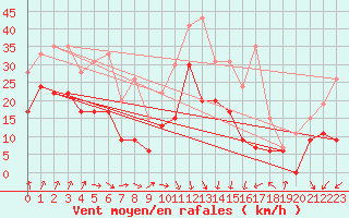 Courbe de la force du vent pour Lyon - Saint-Exupry (69)