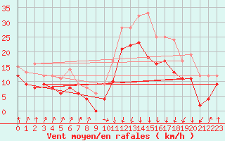 Courbe de la force du vent pour Calvi (2B)