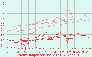 Courbe de la force du vent pour Alfeld