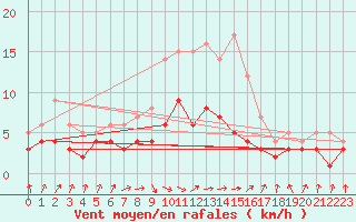 Courbe de la force du vent pour Gardelegen