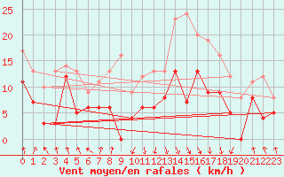 Courbe de la force du vent pour Calvi (2B)