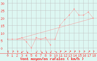 Courbe de la force du vent pour Frontone