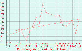 Courbe de la force du vent pour Alsancak