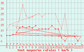Courbe de la force du vent pour Greifswald