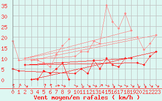 Courbe de la force du vent pour Mcon (71)