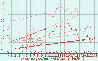 Courbe de la force du vent pour Saint-Girons (09)