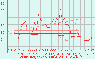 Courbe de la force du vent pour Hawarden