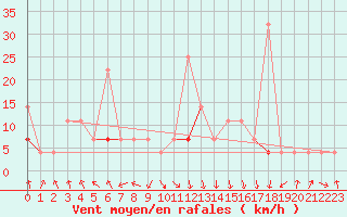 Courbe de la force du vent pour Soknedal