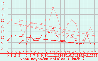 Courbe de la force du vent pour Huedin