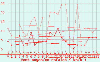 Courbe de la force du vent pour Elm