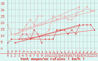 Courbe de la force du vent pour Freudenstadt