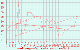 Courbe de la force du vent pour Malin Head