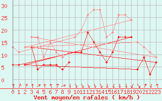 Courbe de la force du vent pour Calvi (2B)