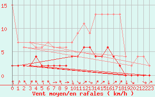 Courbe de la force du vent pour Ebnat-Kappel