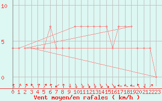 Courbe de la force du vent pour Bregenz