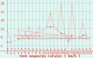 Courbe de la force du vent pour Zonguldak