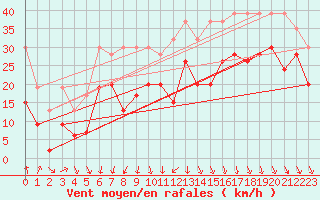 Courbe de la force du vent pour Weissfluhjoch